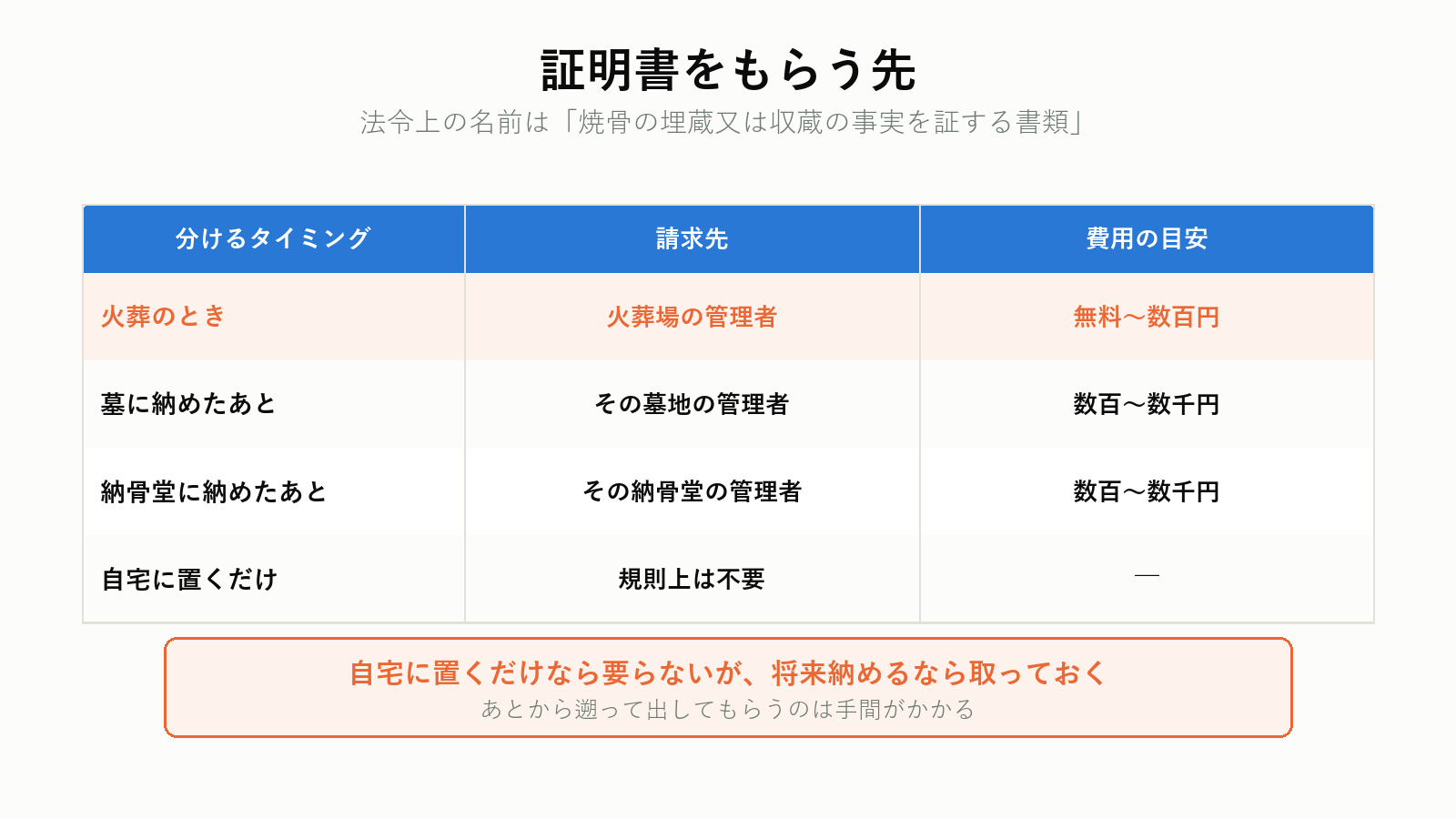 分骨証明書をもらう先