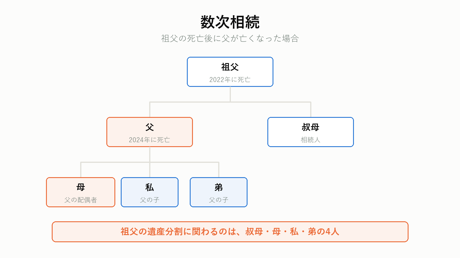 数次相続の仕組み
