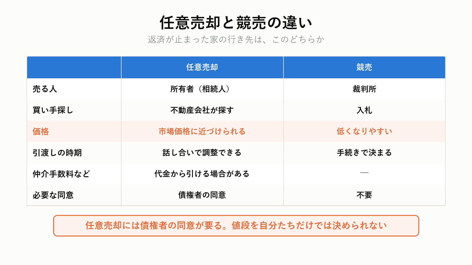 任意売却と競売の違い