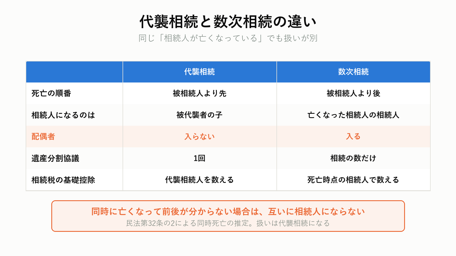 代襲相続と数次相続の違い
