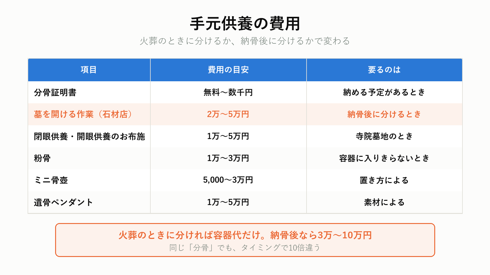 手元供養の費用の内訳