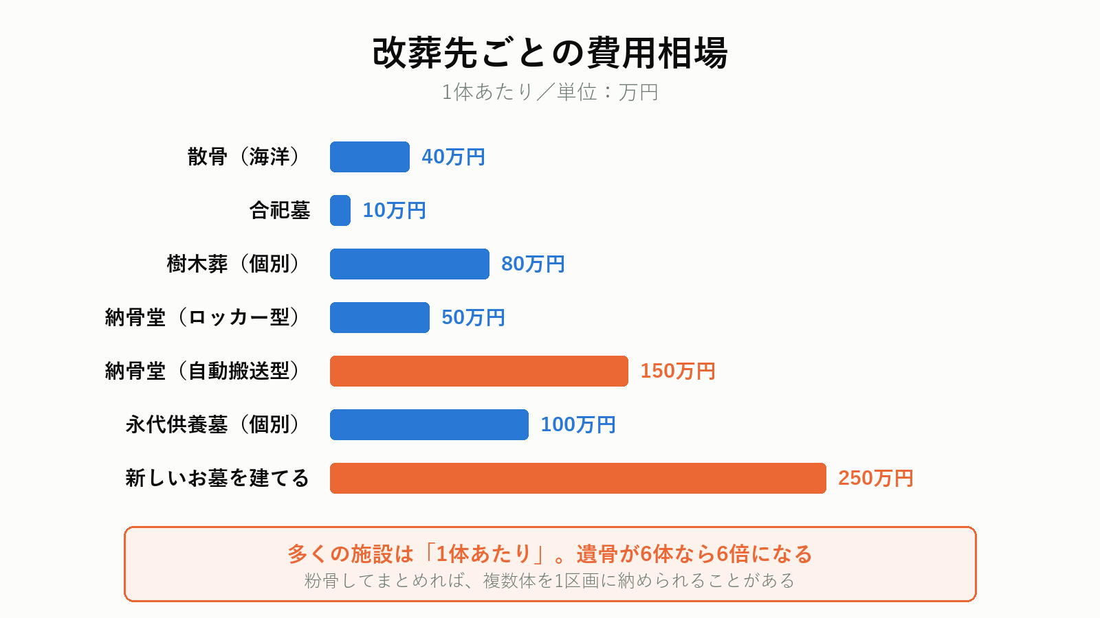改葬先別の費用相場