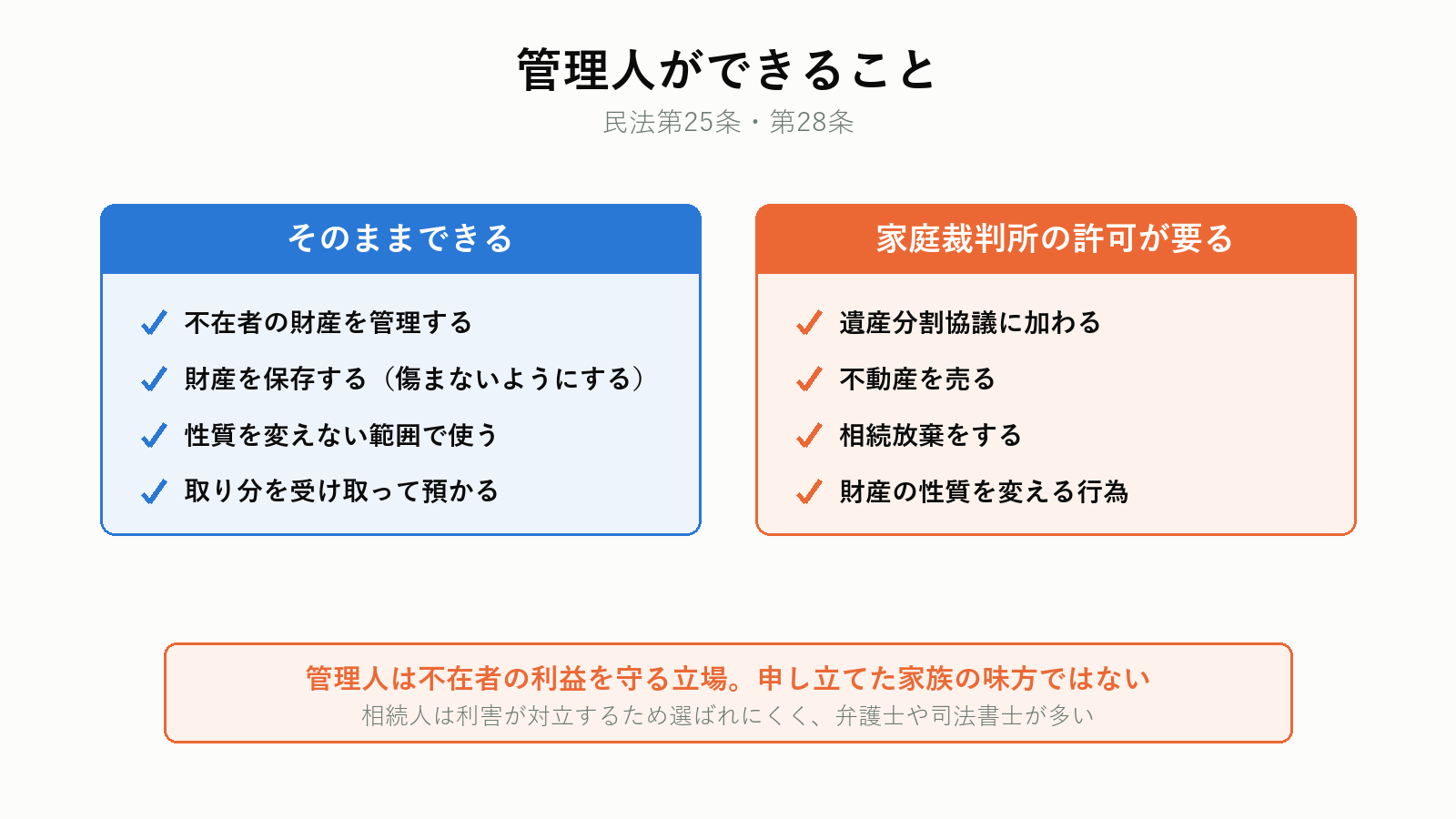 不在者財産管理人の立場と権限