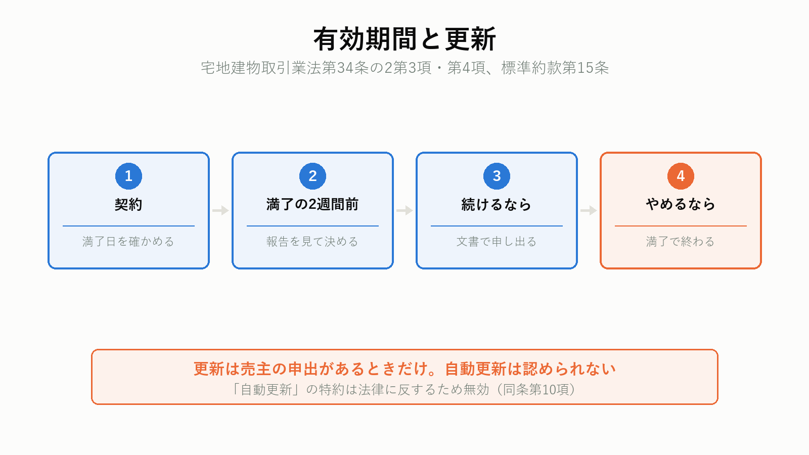 媒介契約の有効期間と更新