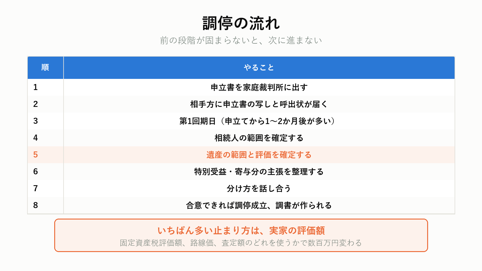 遺産分割調停の流れ