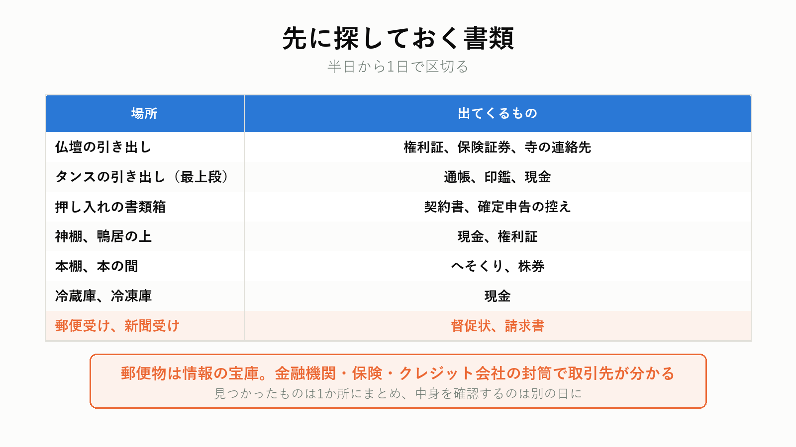 先に探しておく書類