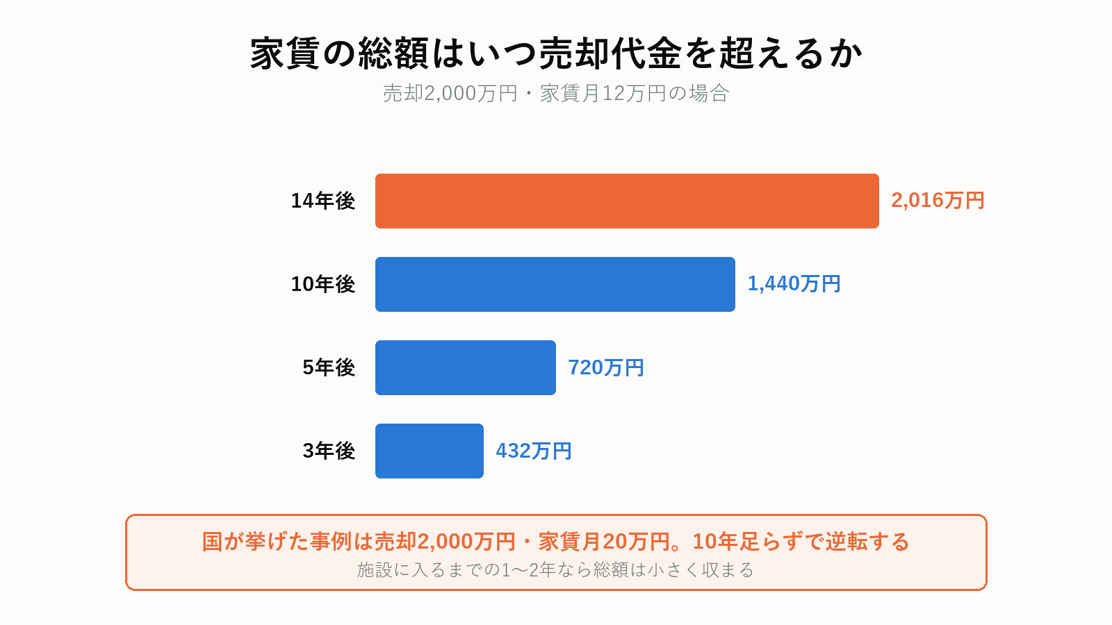 売却価格と家賃総額の比較