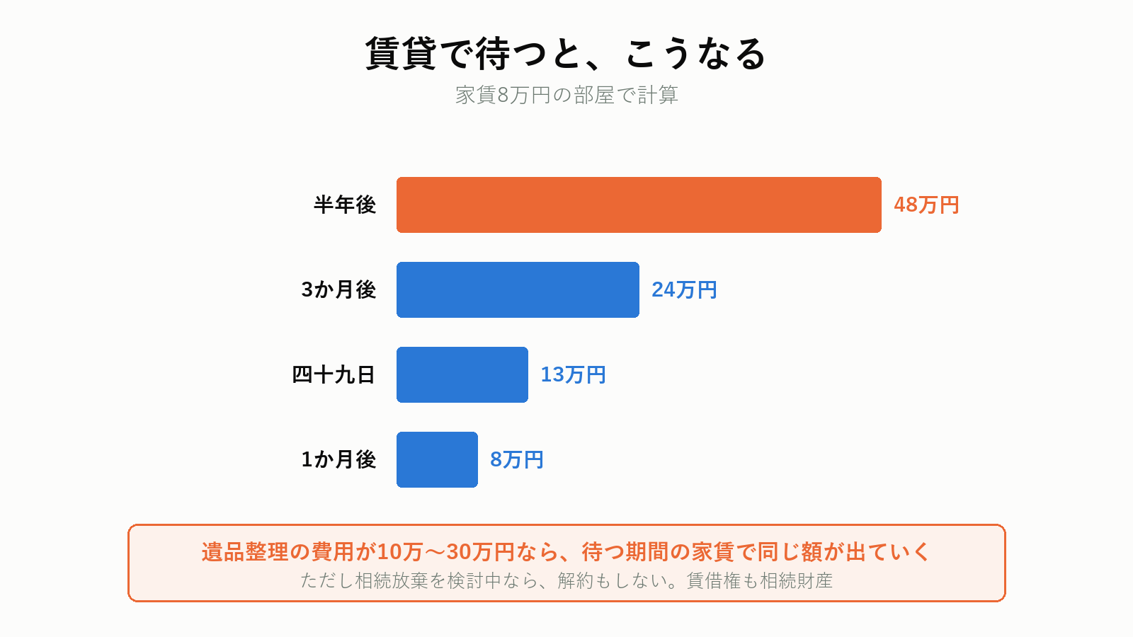 賃貸で待つと費用が積み上がる