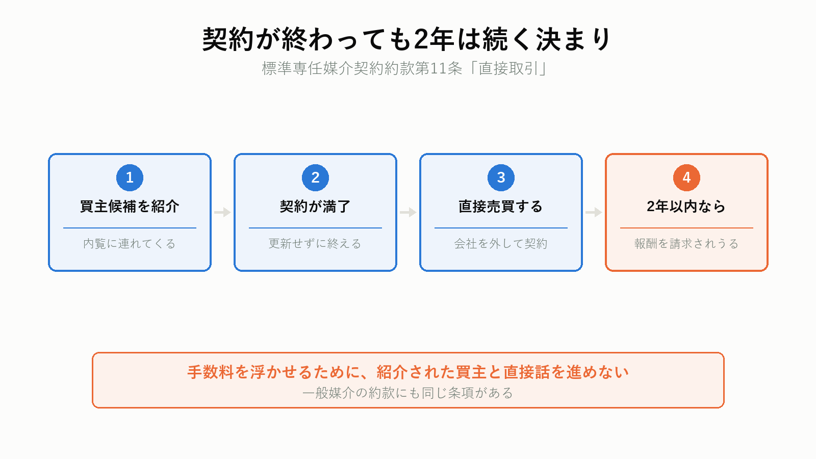 媒介契約満了後2年の直接取引
