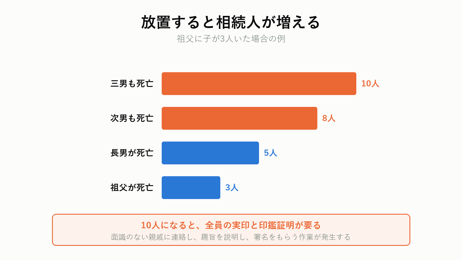 数次相続で相続人が増える例