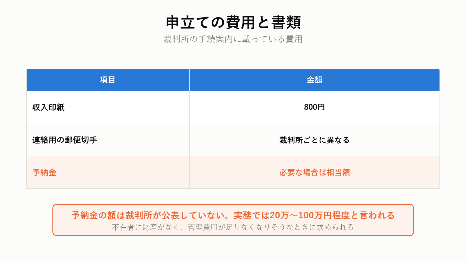 不在者財産管理人の申立て費用と書類