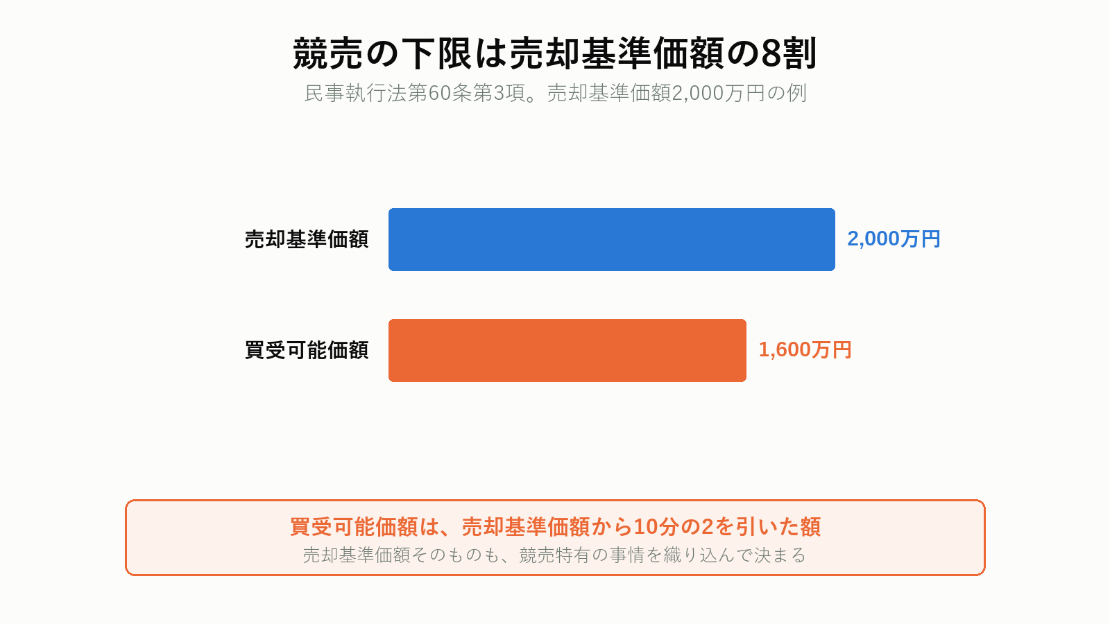 売却基準価額と買受可能価額