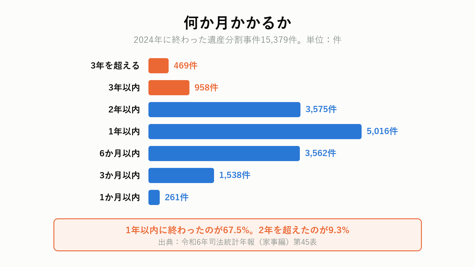 遺産分割事件の審理期間