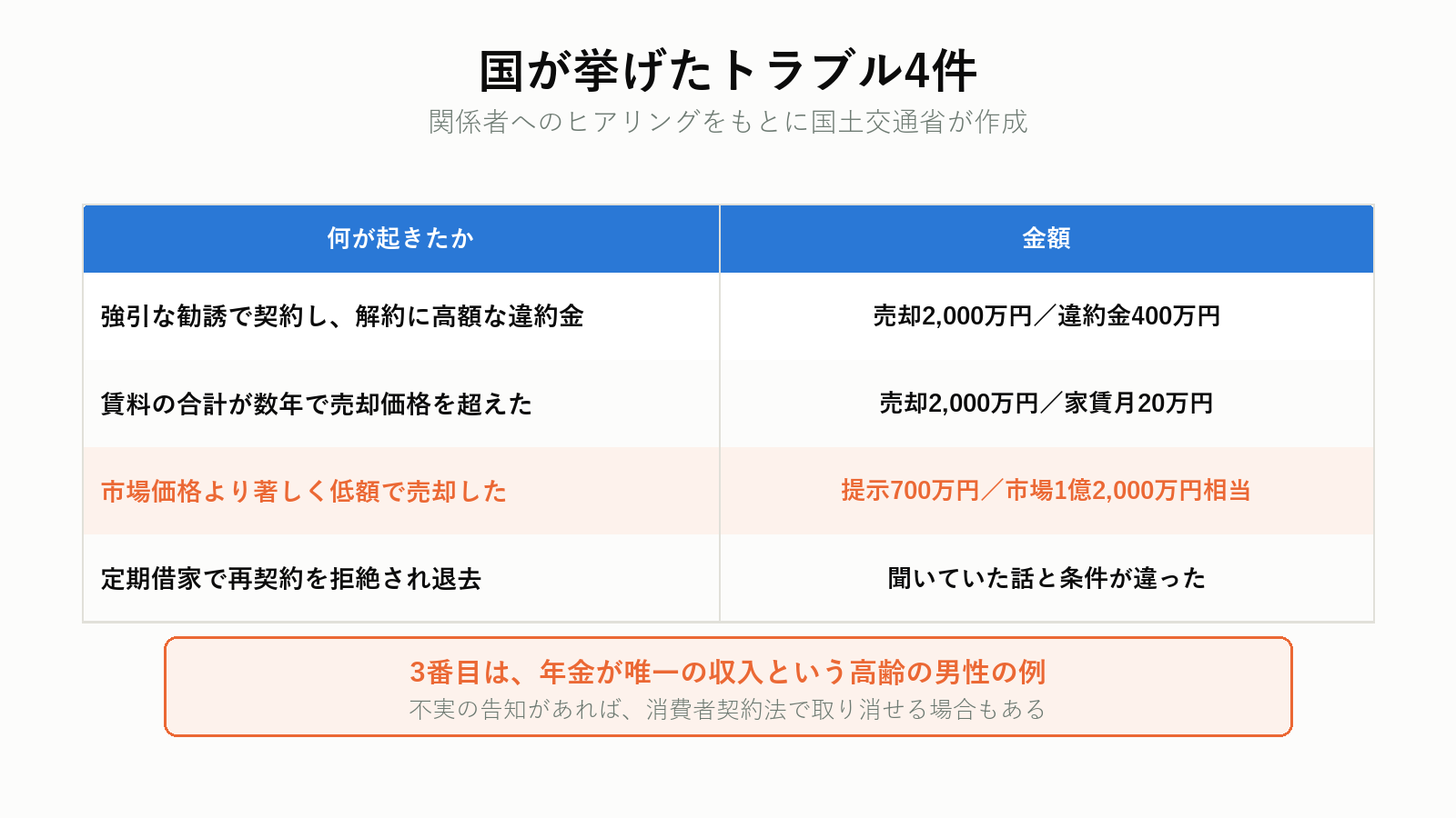 リースバックのトラブル事例4件