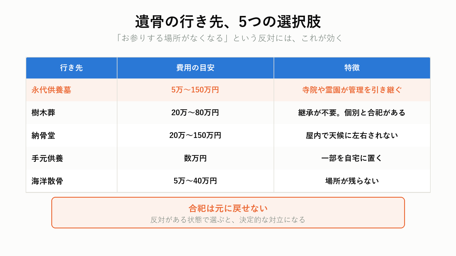 改葬先の5つの選択肢の比較