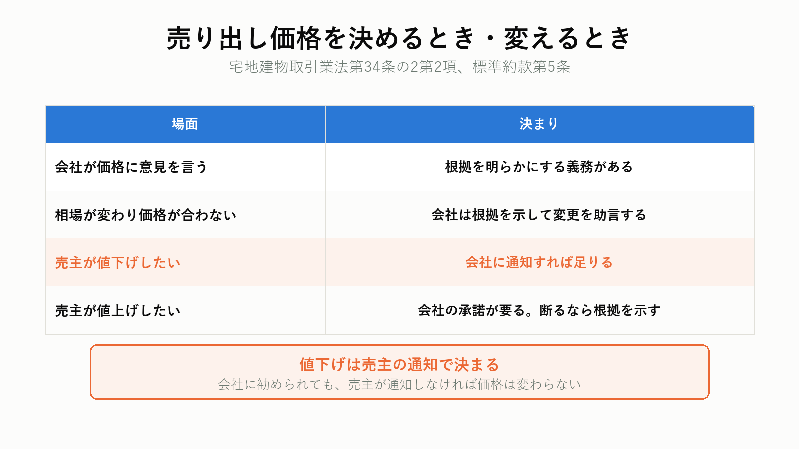 媒介価額を決めるときと変えるときのルール