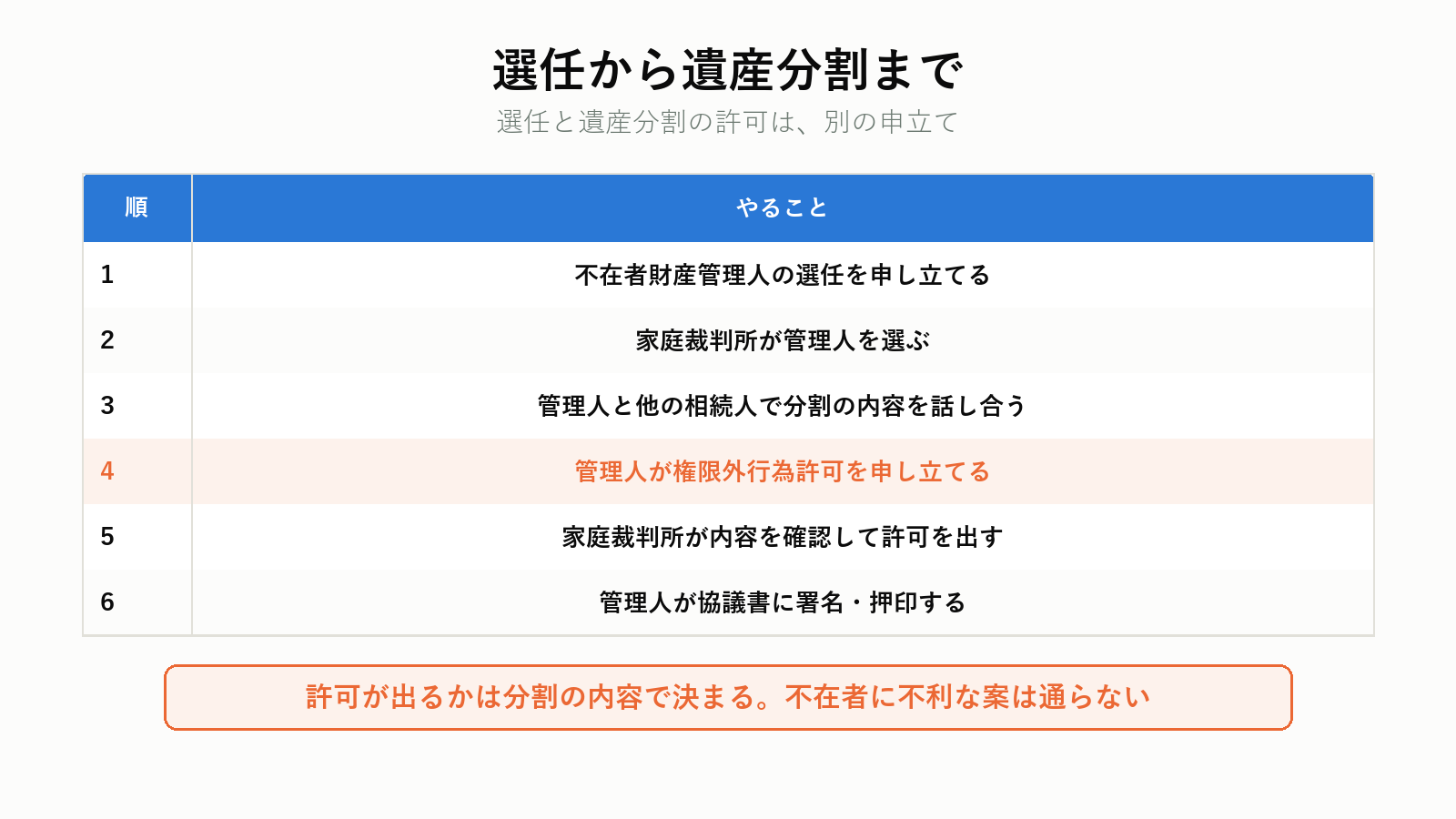 管理人の選任から遺産分割までの流れ