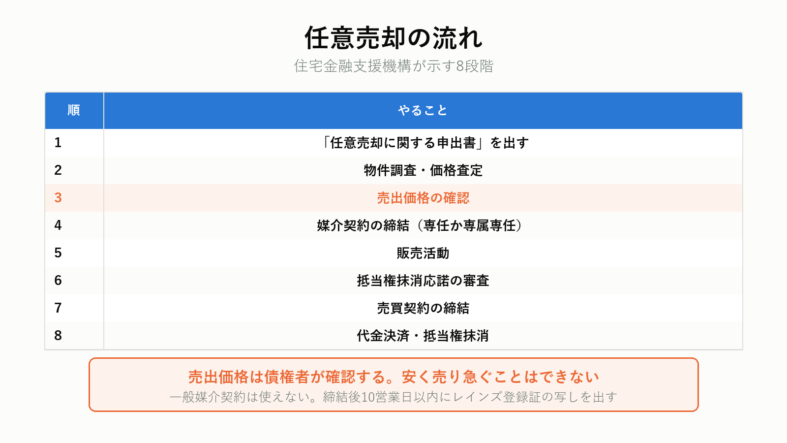 任意売却の手続きの流れ