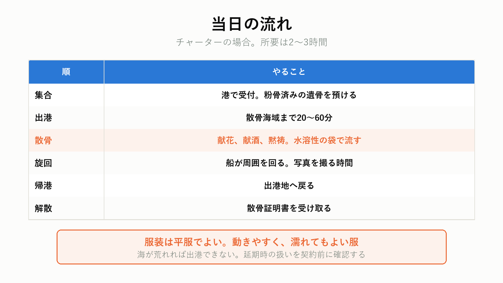海洋散骨の当日の流れ