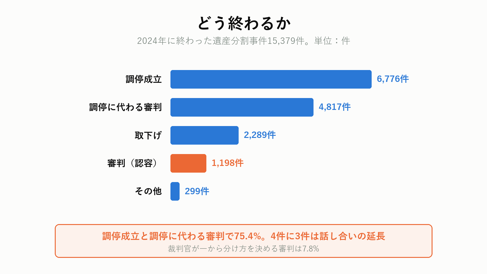 遺産分割事件の終わり方