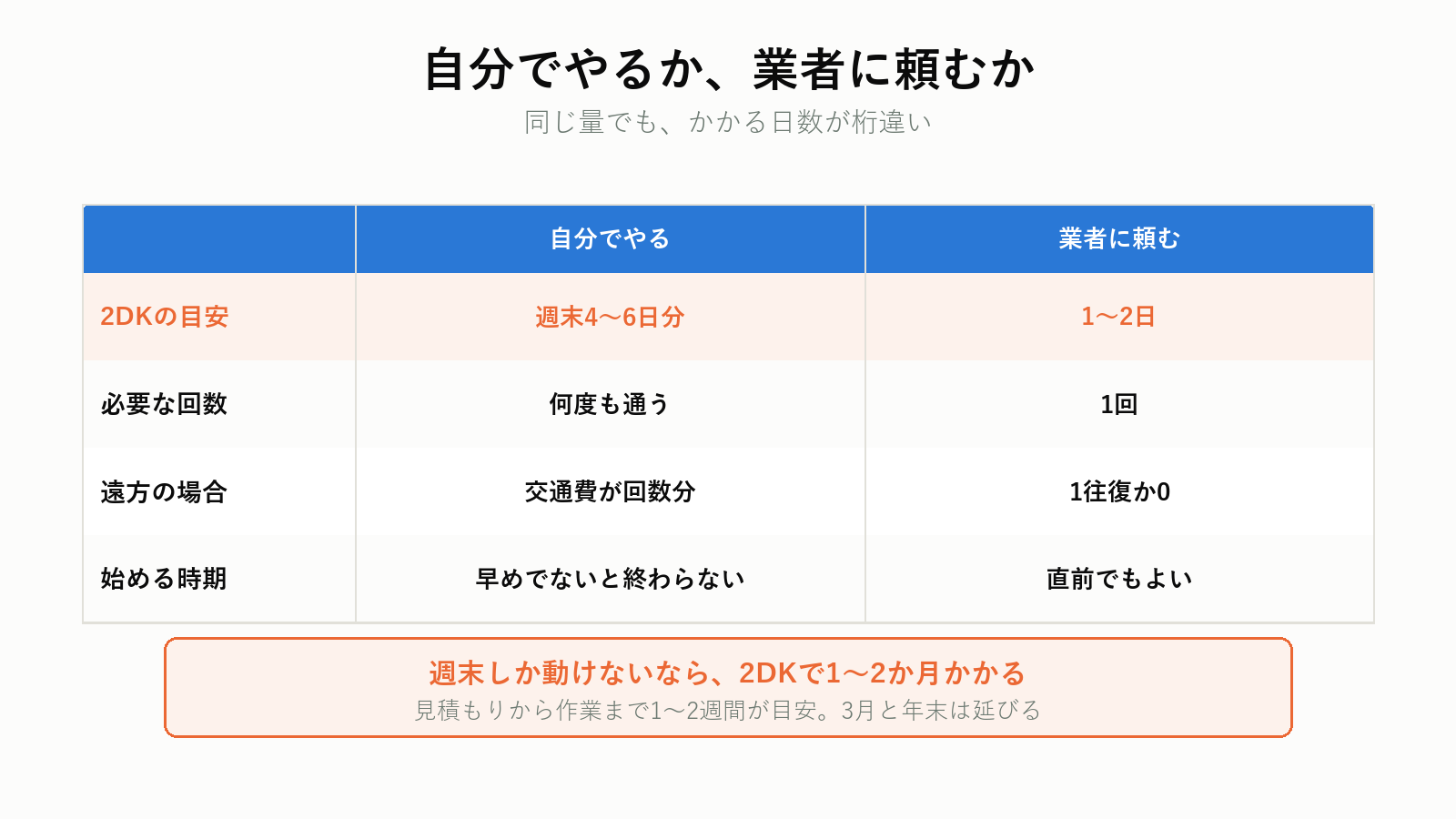 自分でやる場合と業者に頼む場合の期間