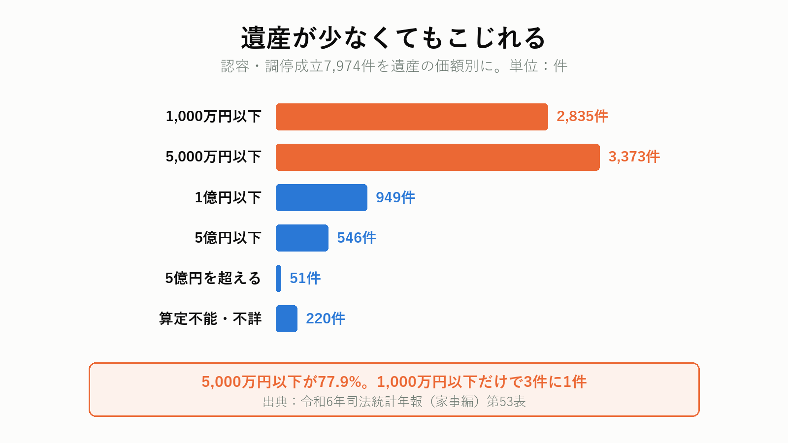 遺産の価額別の件数