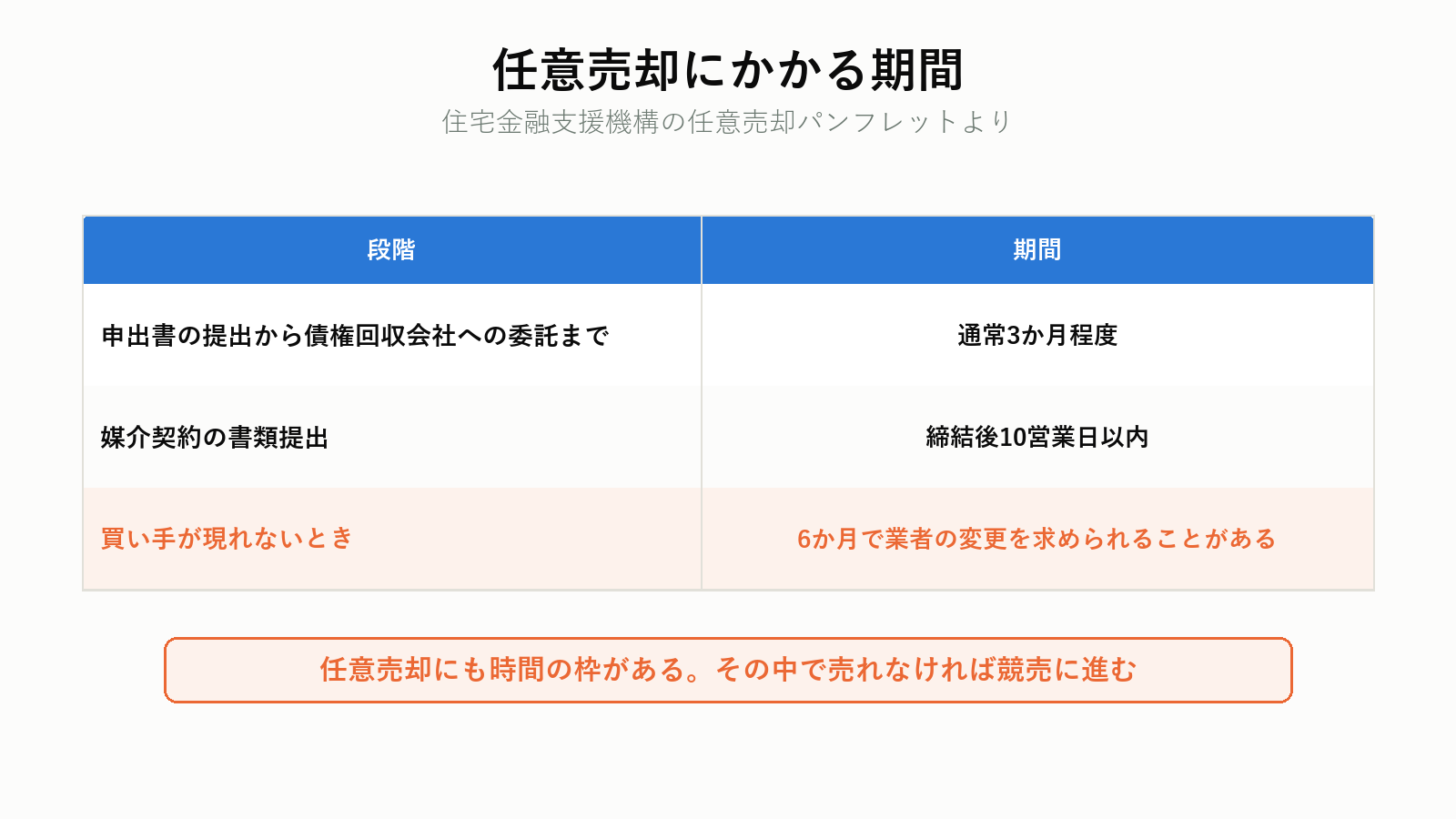 任意売却にかかる期間