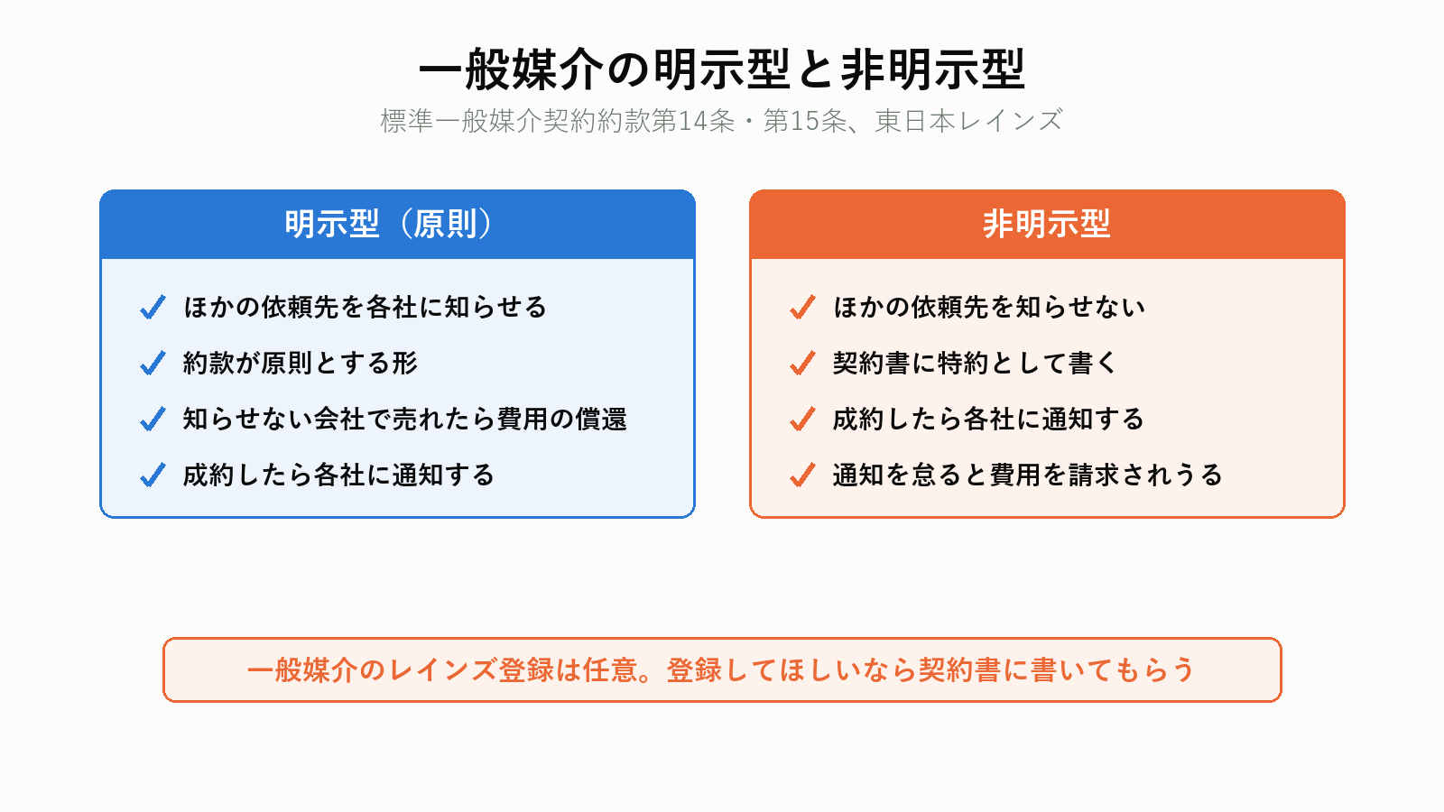 一般媒介の明示型と非明示型