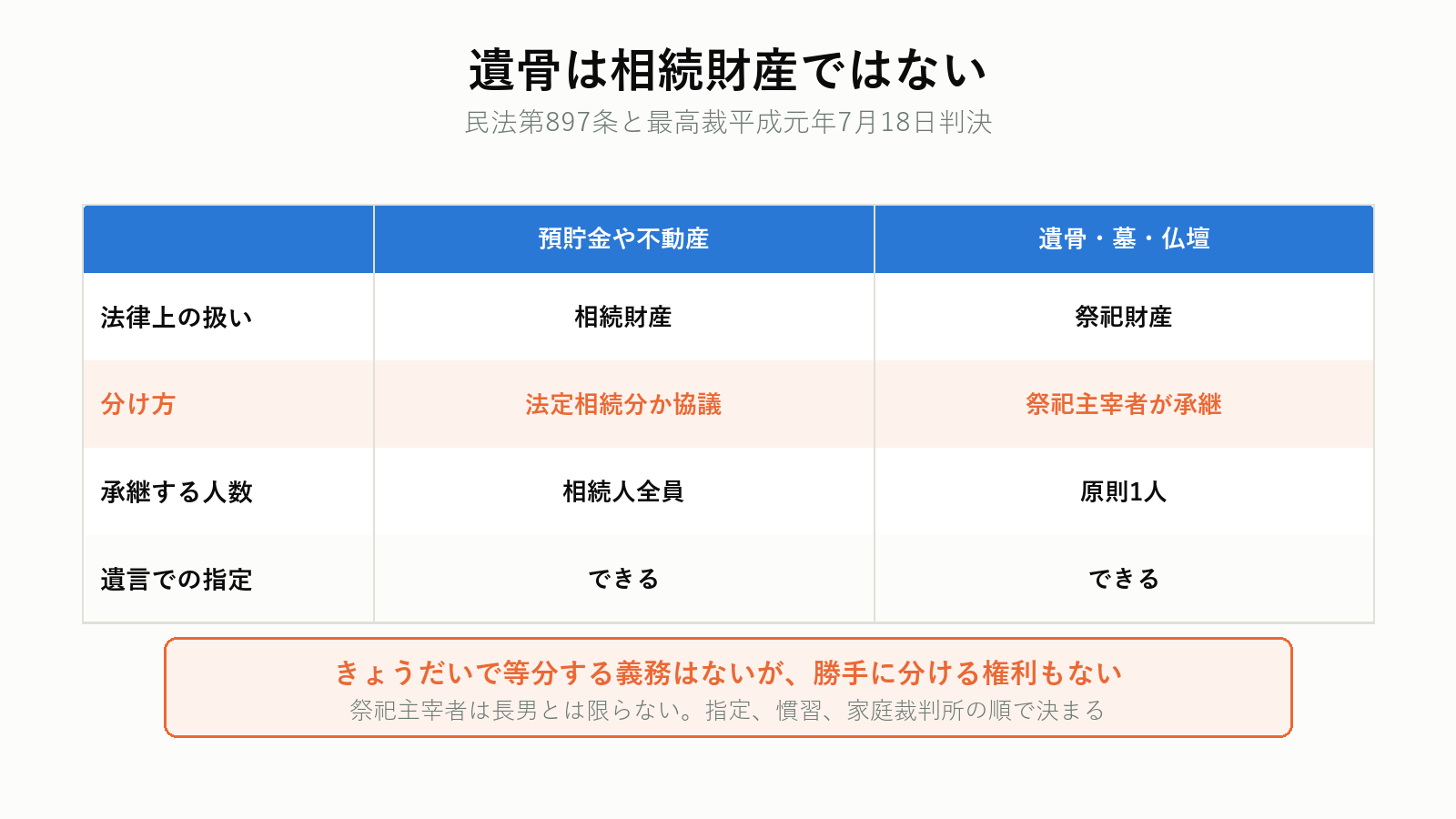 遺骨の帰属と祭祀財産
