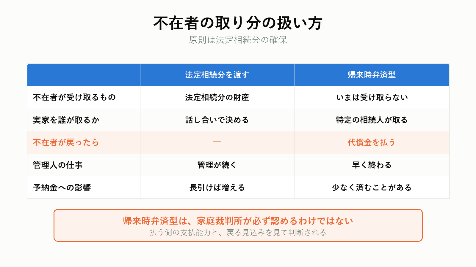 不在者の取り分の扱い方