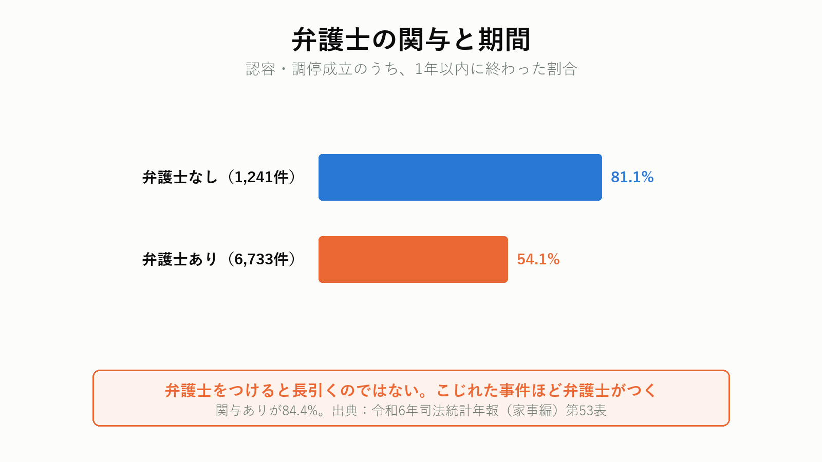 弁護士の関与と審理期間