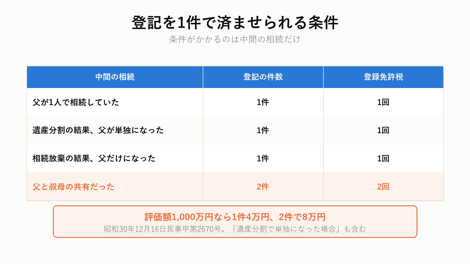 中間省略登記ができる条件