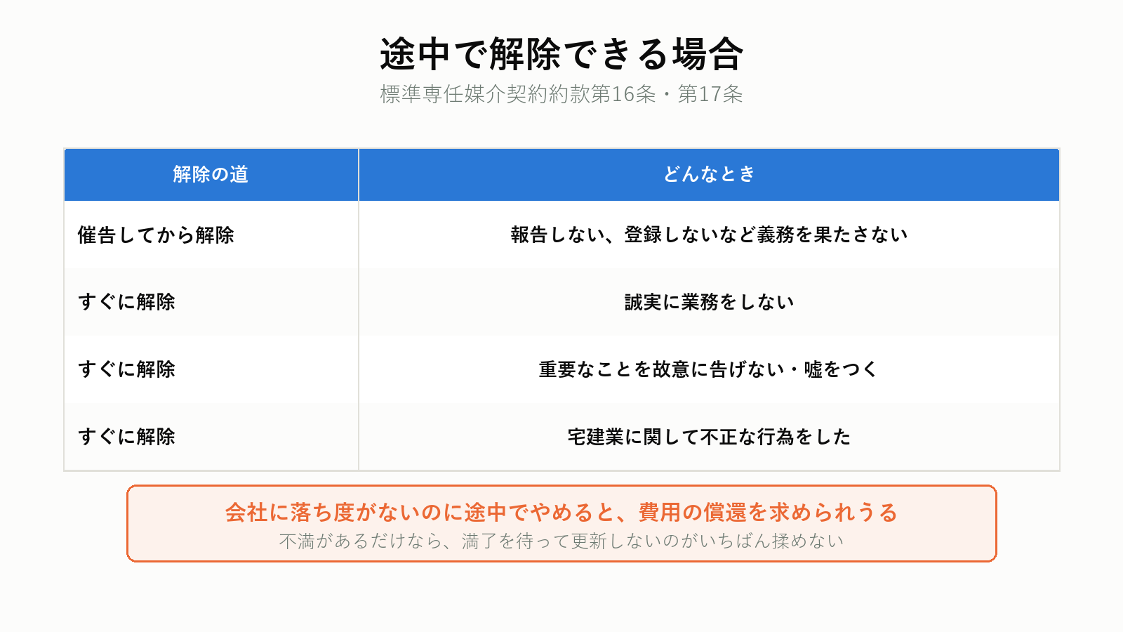 媒介契約を途中で解除できる場合