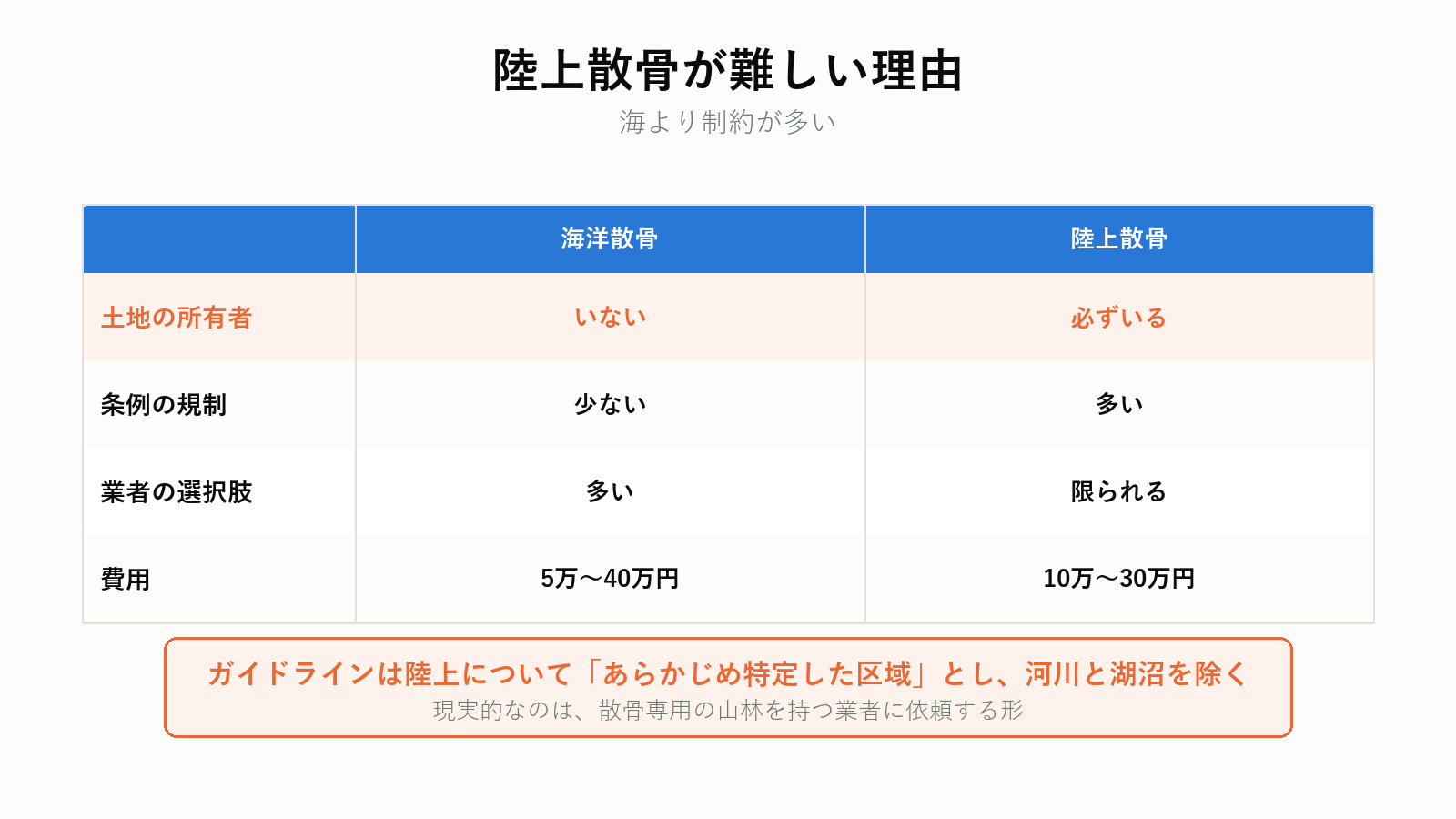 陸上散骨が難しい理由