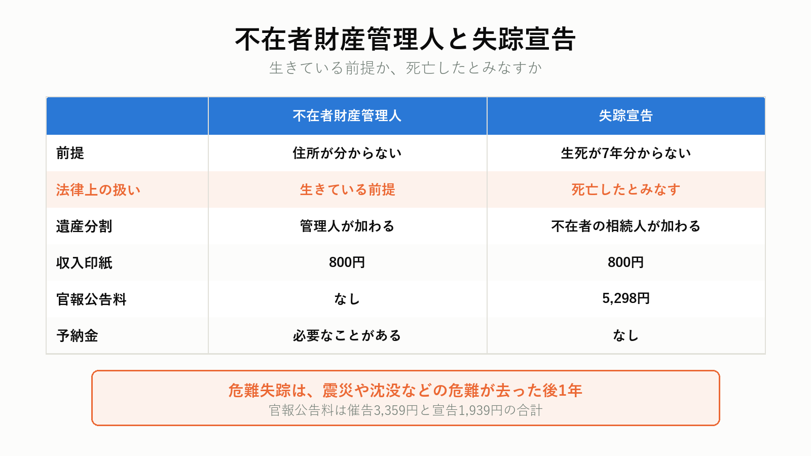 不在者財産管理人と失踪宣告の違い