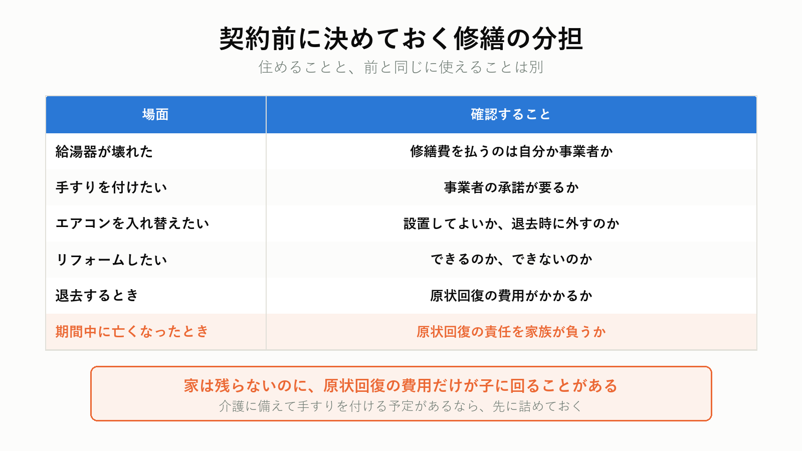 リースバック中の修繕と原状回復