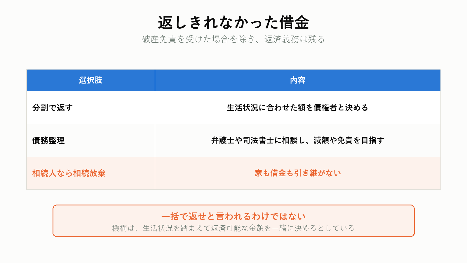 任意売却後に残った借金の扱い