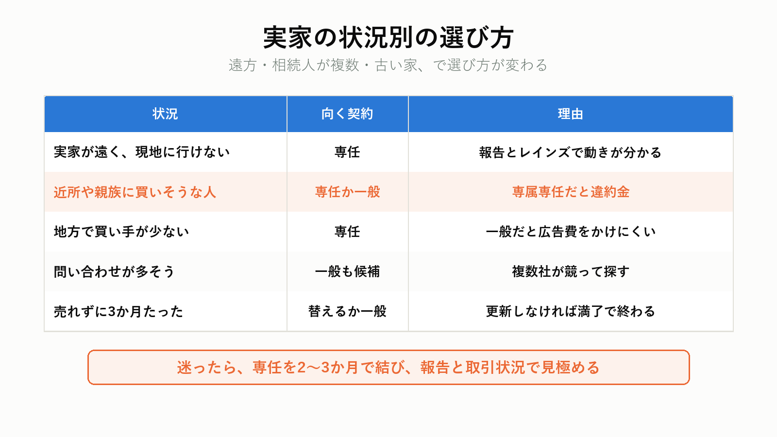 実家の状況別の媒介契約の選び方