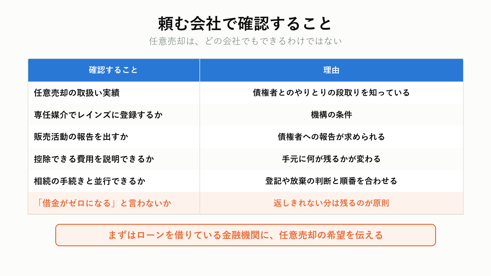 任意売却を頼む会社で確認すること