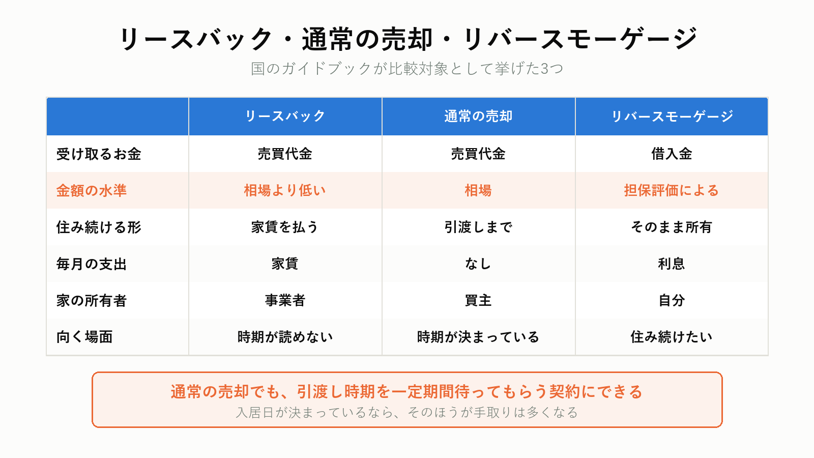 リースバックと他の手段の比較