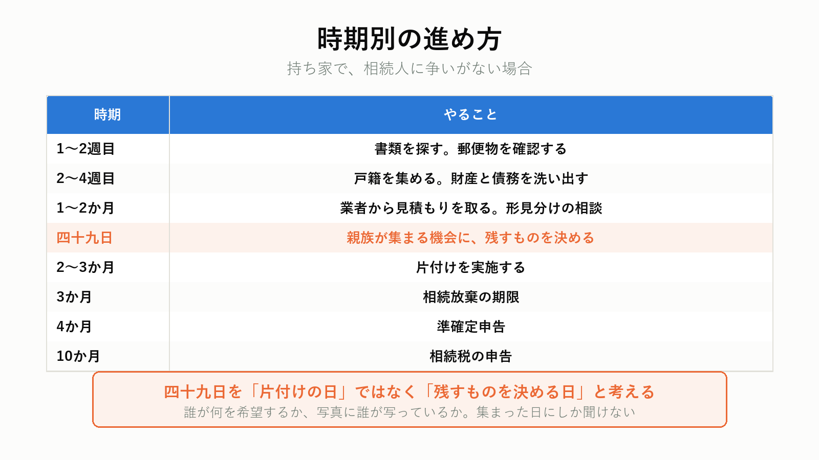 時期別の進め方