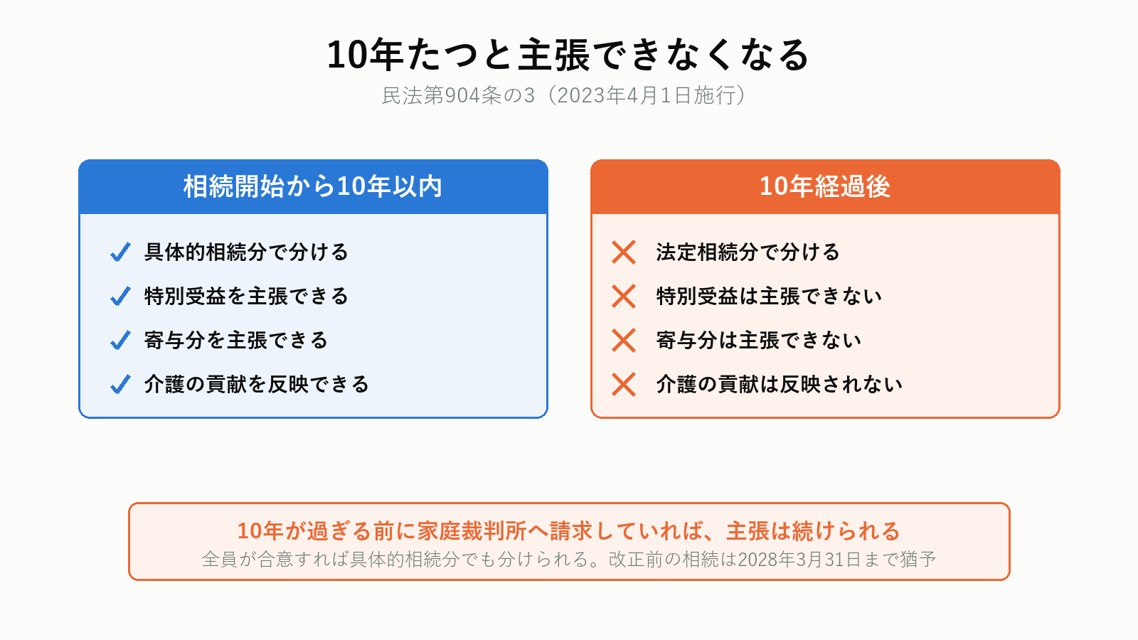 10年経過後の遺産分割