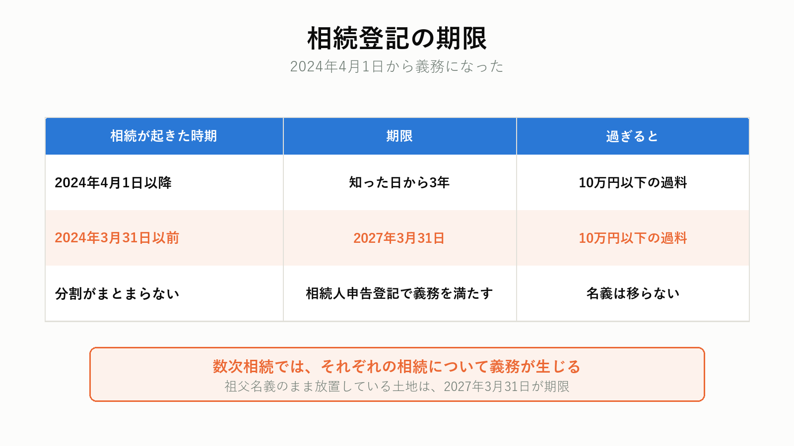 相続登記の期限と数え方