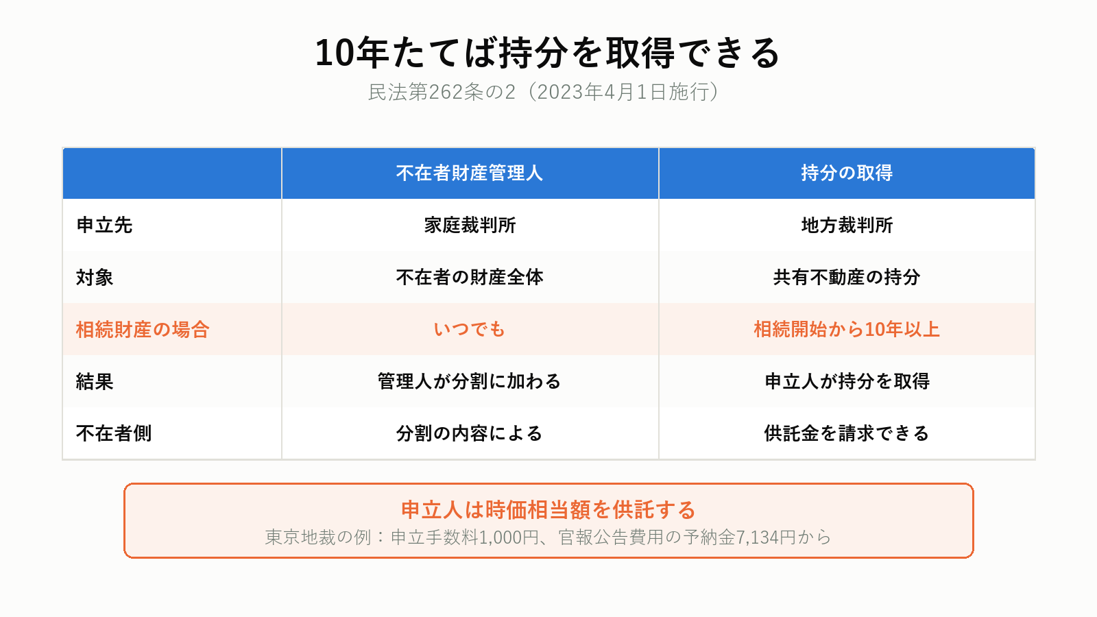 管理人と持分取得の制度の違い