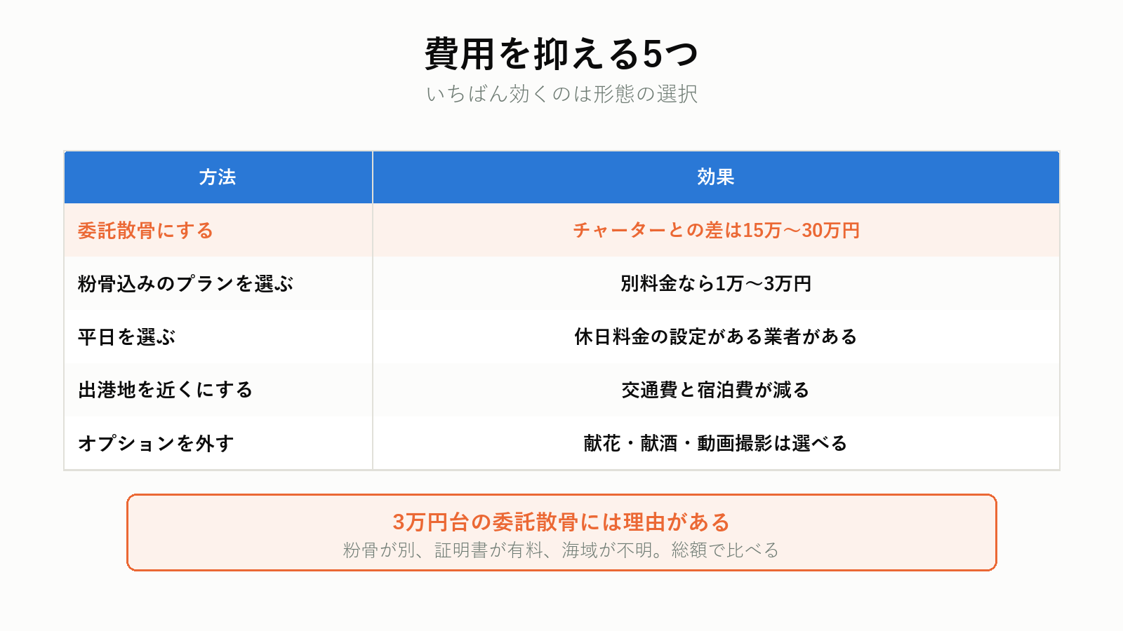海洋散骨の費用を抑える方法