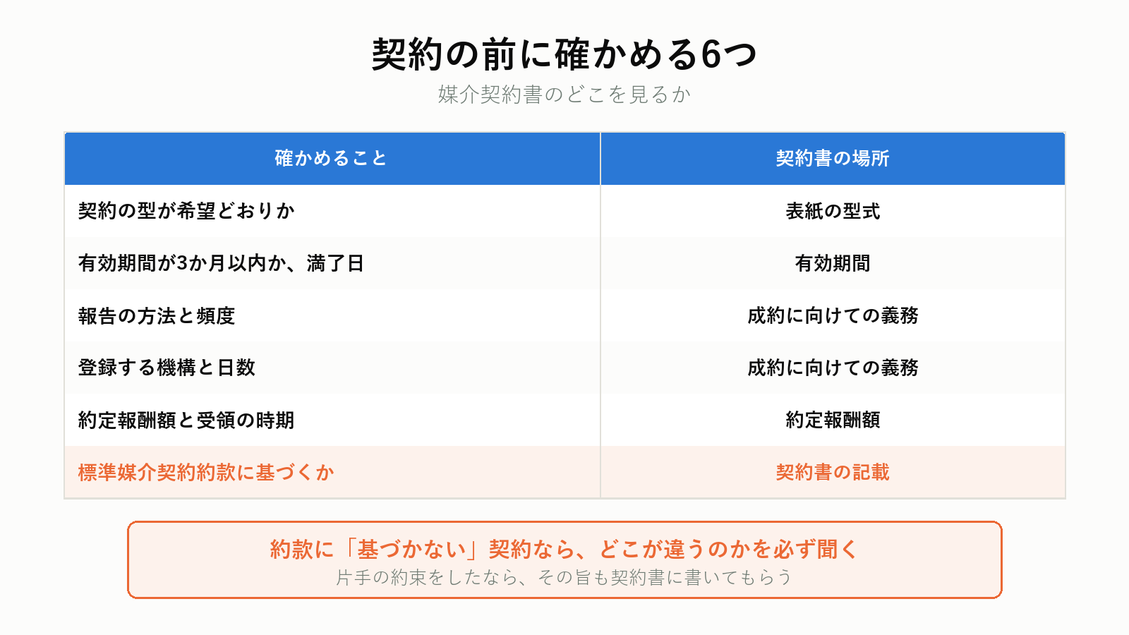 媒介契約の前に確かめる6つの項目